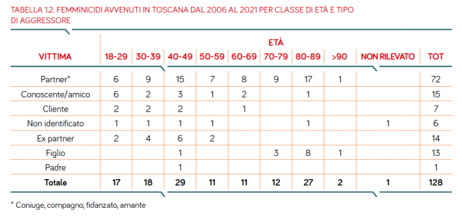 Femminicidi in Toscana, gli aggressori (Fonte: Rapporto sulla violenza di genere in Toscana 2022)