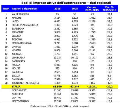 l'autotrasporto nelle regioni tabella