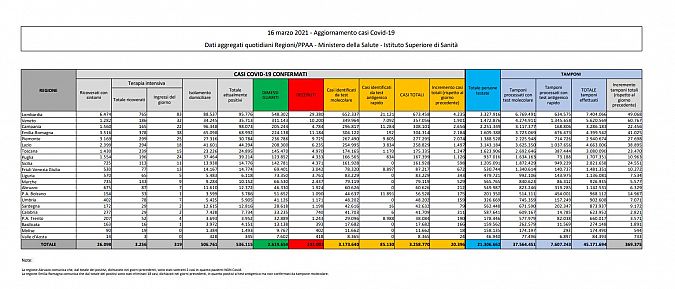 I dati di oggi in Italia