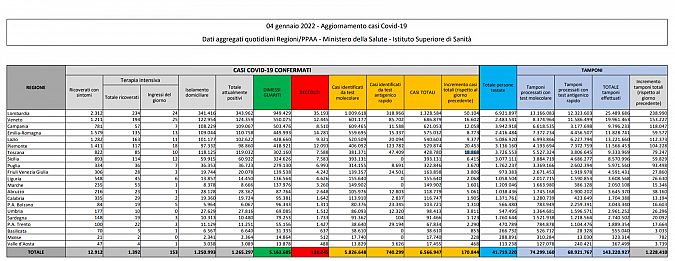 I dati di oggi in Italia, scaricabili qui sotto in PDF