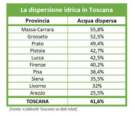 tabella dispersione idrica toscana e province