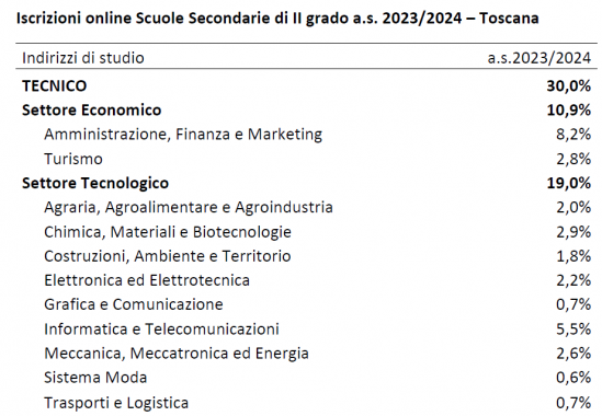 Le iscrizioni agli istituti tecnici in Toscana 