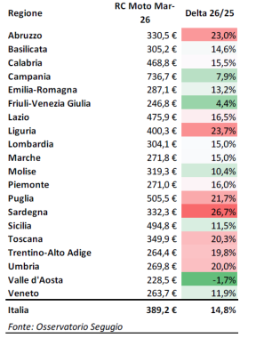 I prezzi e gli aumenti regione per regione tabella
