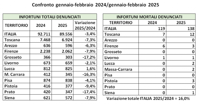 Gli infortuni in Toscana nel primo bimestre 2025