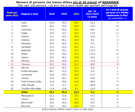 Le attese agli sportelli anagrafe in Italia