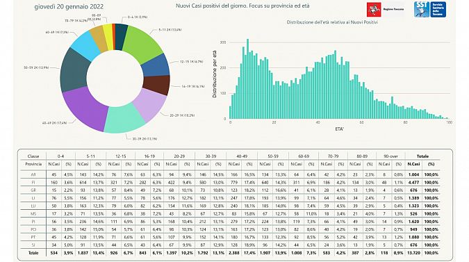 I nuovi positivi per fasce di età e provincia di residenza