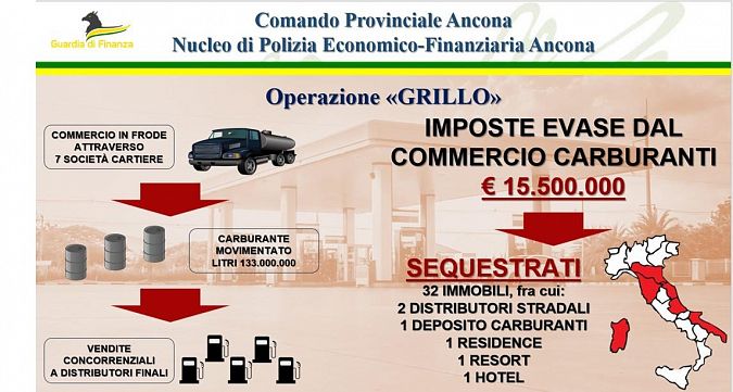 Lo schema scoperto dalla guardia di finanza