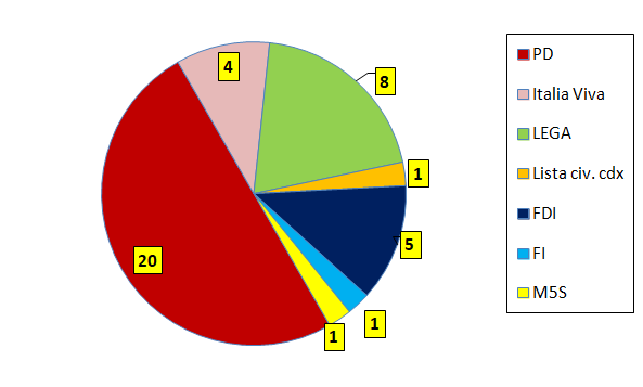 seggi partiti con la maggioranza al di sopra del 45% dei voti