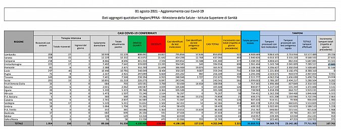 I dati di oggi in Italia, scaricabili qui sotto in PDF