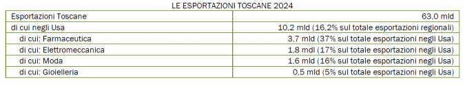 export toscano verso gli Usa tabella