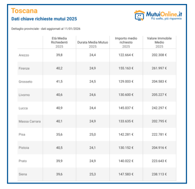 tabella mutui province