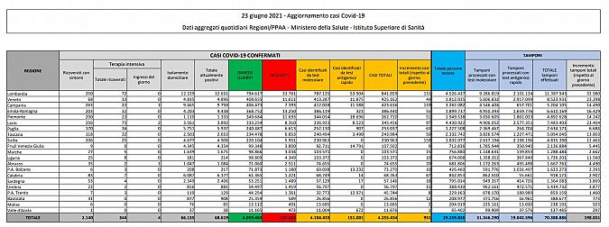 I dati di oggi in Italia, scaricabili qui sotto in PDF