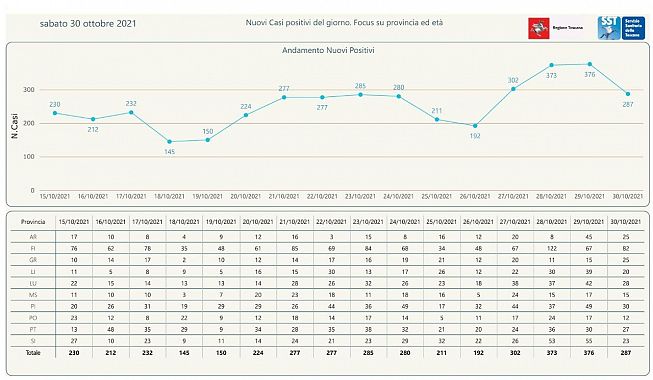 L'andamento dei nuovi positivi negli ultimi giorni e divisi per province