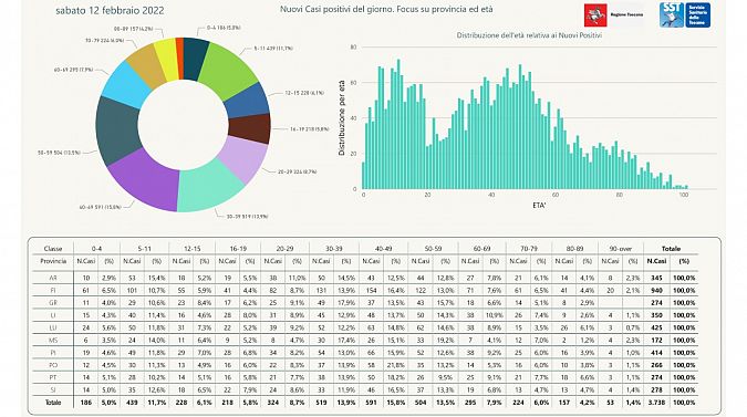 I nuovi positivi per fasce di età e provincia di residenza