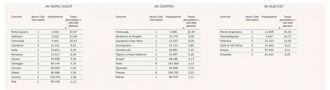 I nuovi casi divisi per Comune di residenza 