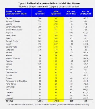 Il calo nei porti italiani tabella