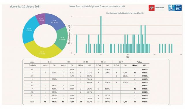 Positivi per età e province: non c'è nessun over 80