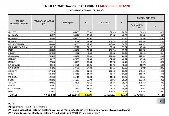 Situazione vaccini over 80