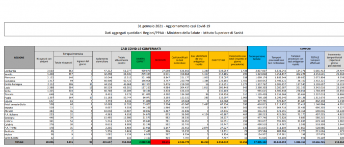 Tabella riassuntiva dei dati di oggi, 31 Gennaio 2020, in Italia