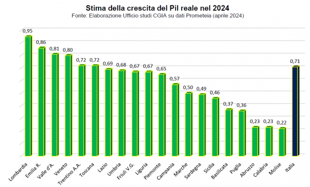 pil 2024 grafico a candela