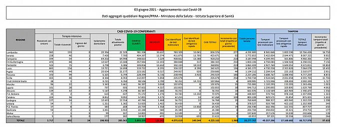 I dati di oggi in Italia, scaricabili qui sotto in pdf