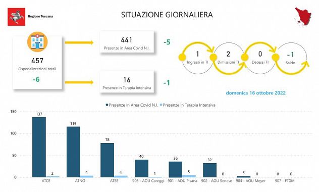 Tabella della Regione