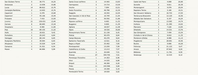 I nuovi positivi per Comune di residenza pt 2