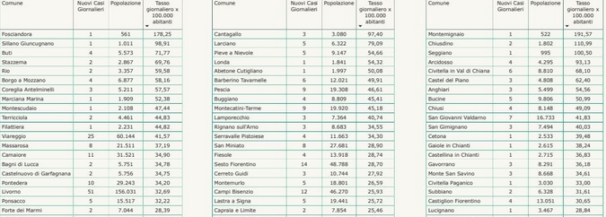 Tabella regione Toscana