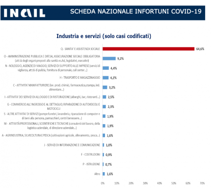 Tabella Inail