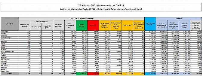 I dati di oggi in Italia, scaricabili qui sotto in PDF