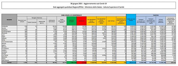 I dati di oggi in Italia, scaricabili qui sotto in PDF