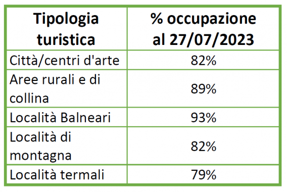 La saturazione dei posti letto per tipologia di meta