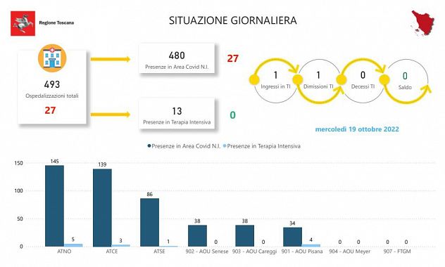 Tabella della Regione