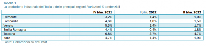 La produzione industriale tabella