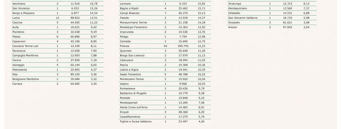 I nuovi positivi per Comune di residenza pt 2