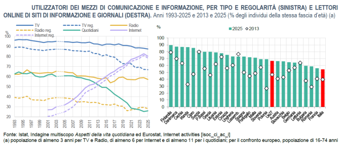 La fruizione dei media