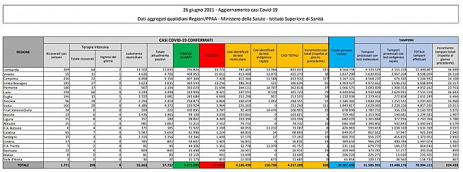 I dati di oggi in Italia, scaricabili qui sotto in PDF