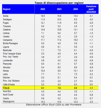 Il tasso di disoccupazione in Italia tabella regioni