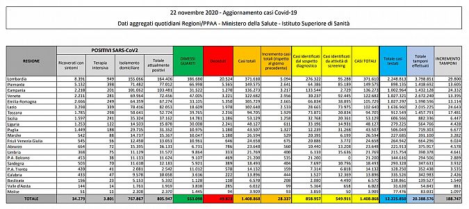 I dati del Ministero della Salute del 22 Novembre in Italia