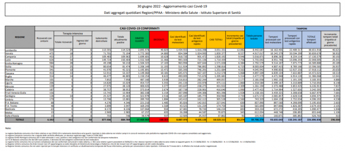 Tabella del Ministero della salute