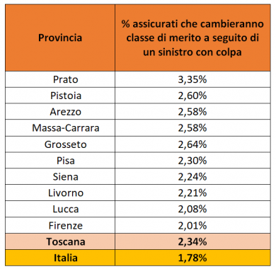 sinistri con colpa in Toscana tabella