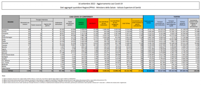 Tabella Ministero della salute