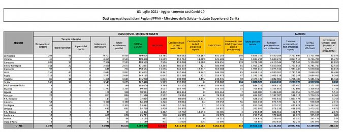 I dati di oggi in Italia, scaricabili qui sotto in PDF