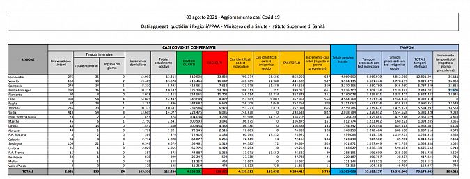 I dati di oggi in Italia, scaricabili qui sotto in PDF