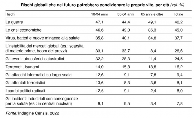 La percezione dei rischi globali (Fonte: Rapporto Censis 2022)