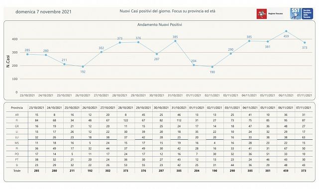 L'andamento dei nuovi positivi negli ultimi giorni e divisi per province