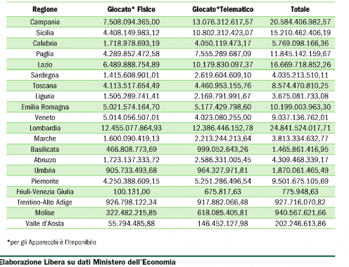 tabella spesa regionale gioco azzardo