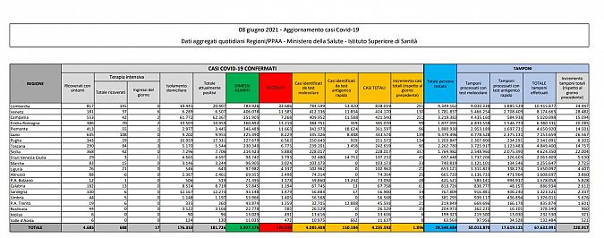 I dati di oggi in Italia, scaricabili qui sotto in pdf