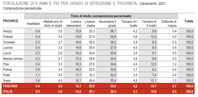 L'istruzione in Toscana tabella