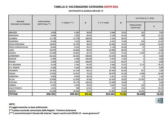 Situazione vaccini ospiti rsa
